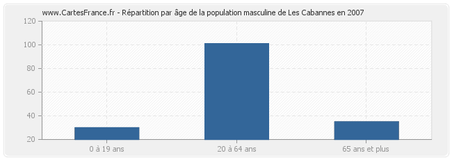 Répartition par âge de la population masculine de Les Cabannes en 2007